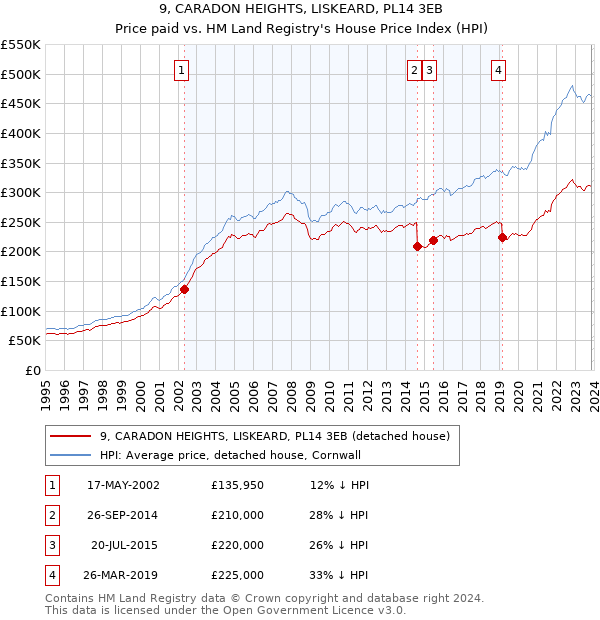 9, CARADON HEIGHTS, LISKEARD, PL14 3EB: Price paid vs HM Land Registry's House Price Index