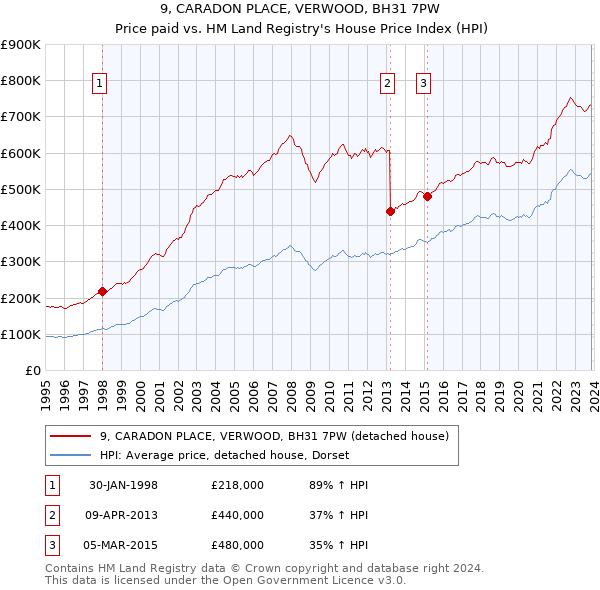 9, CARADON PLACE, VERWOOD, BH31 7PW: Price paid vs HM Land Registry's House Price Index