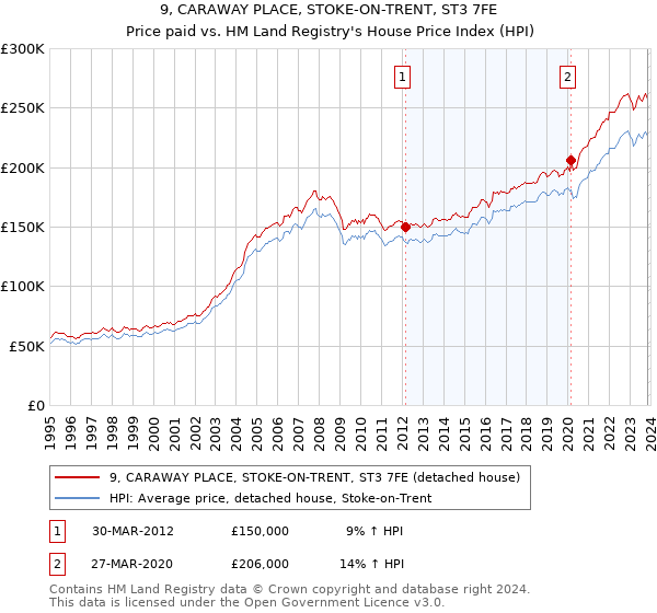 9, CARAWAY PLACE, STOKE-ON-TRENT, ST3 7FE: Price paid vs HM Land Registry's House Price Index