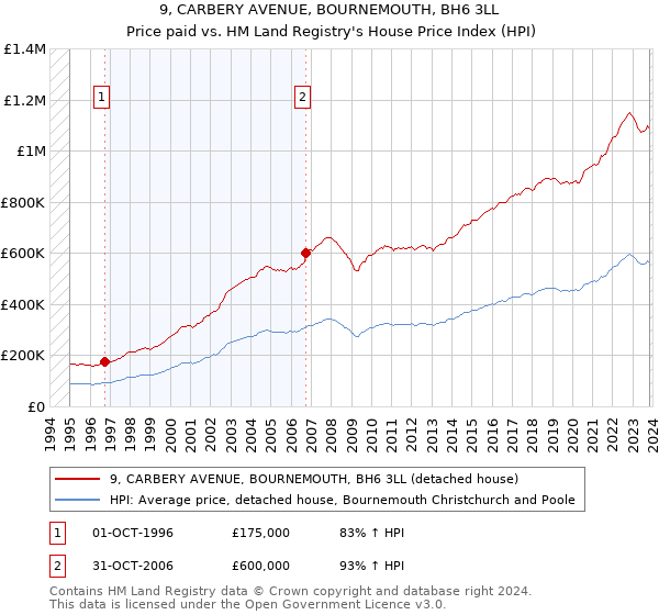 9, CARBERY AVENUE, BOURNEMOUTH, BH6 3LL: Price paid vs HM Land Registry's House Price Index