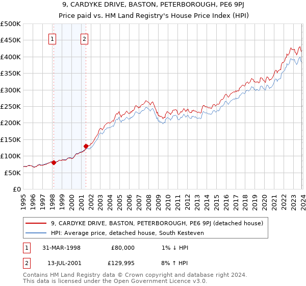 9, CARDYKE DRIVE, BASTON, PETERBOROUGH, PE6 9PJ: Price paid vs HM Land Registry's House Price Index