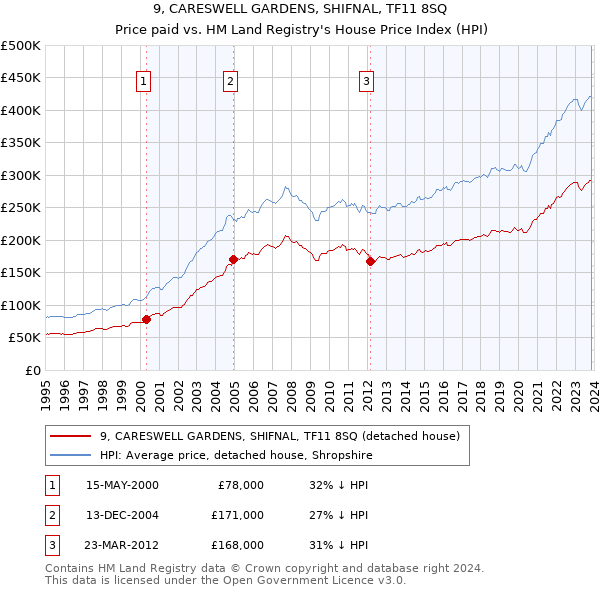 9, CARESWELL GARDENS, SHIFNAL, TF11 8SQ: Price paid vs HM Land Registry's House Price Index