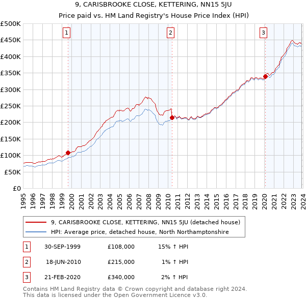 9, CARISBROOKE CLOSE, KETTERING, NN15 5JU: Price paid vs HM Land Registry's House Price Index