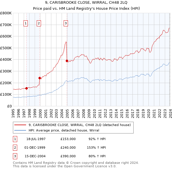 9, CARISBROOKE CLOSE, WIRRAL, CH48 2LQ: Price paid vs HM Land Registry's House Price Index