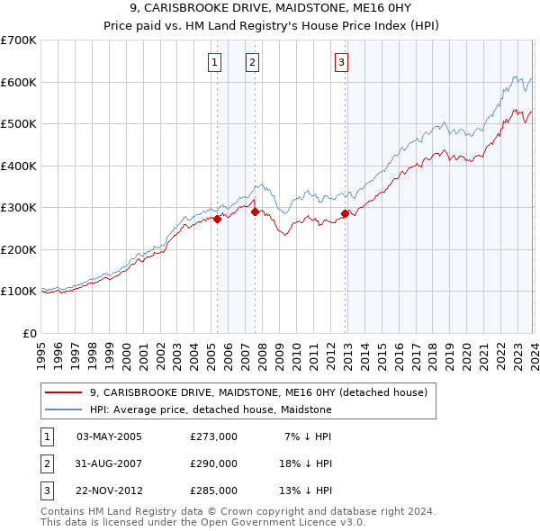 9, CARISBROOKE DRIVE, MAIDSTONE, ME16 0HY: Price paid vs HM Land Registry's House Price Index