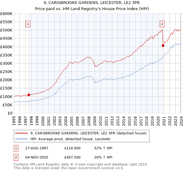 9, CARISBROOKE GARDENS, LEICESTER, LE2 3PR: Price paid vs HM Land Registry's House Price Index