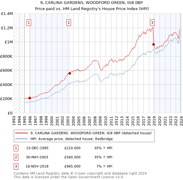 9, CARLINA GARDENS, WOODFORD GREEN, IG8 0BP: Price paid vs HM Land Registry's House Price Index