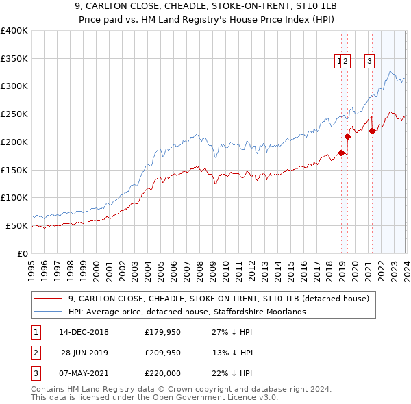 9, CARLTON CLOSE, CHEADLE, STOKE-ON-TRENT, ST10 1LB: Price paid vs HM Land Registry's House Price Index