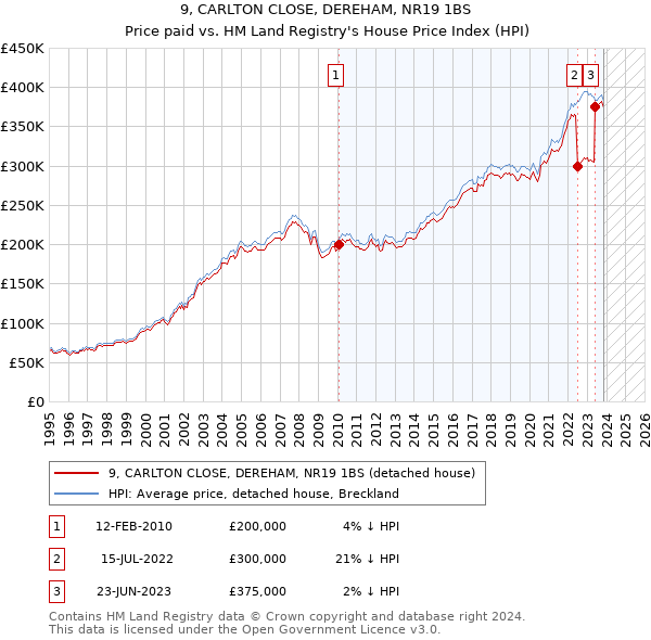 9, CARLTON CLOSE, DEREHAM, NR19 1BS: Price paid vs HM Land Registry's House Price Index