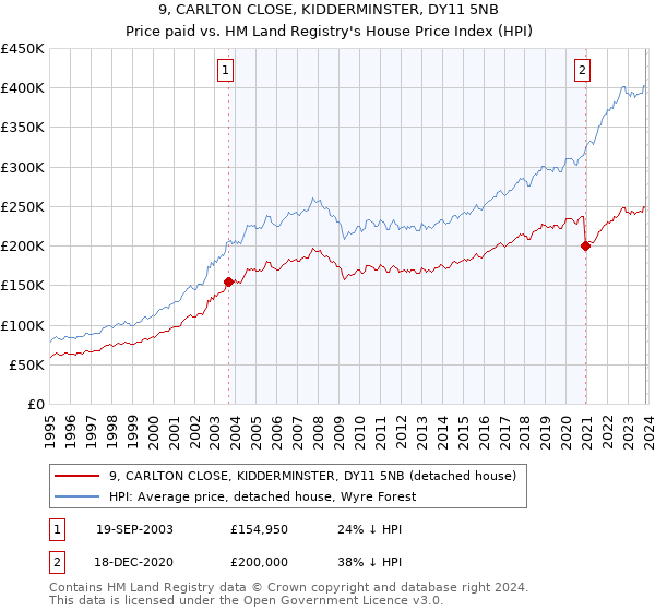 9, CARLTON CLOSE, KIDDERMINSTER, DY11 5NB: Price paid vs HM Land Registry's House Price Index