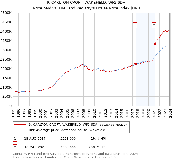 9, CARLTON CROFT, WAKEFIELD, WF2 6DA: Price paid vs HM Land Registry's House Price Index