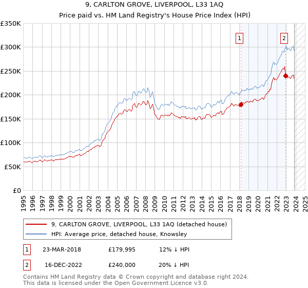 9, CARLTON GROVE, LIVERPOOL, L33 1AQ: Price paid vs HM Land Registry's House Price Index