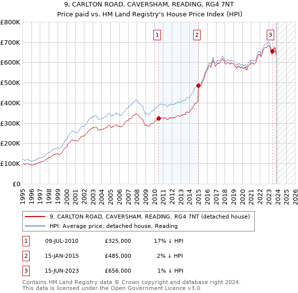 9, CARLTON ROAD, CAVERSHAM, READING, RG4 7NT: Price paid vs HM Land Registry's House Price Index
