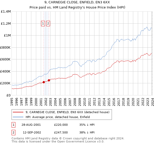 9, CARNEGIE CLOSE, ENFIELD, EN3 6XX: Price paid vs HM Land Registry's House Price Index
