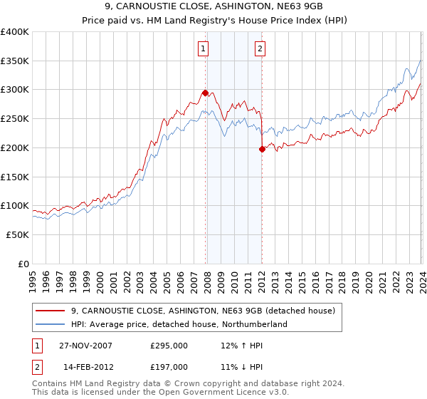 9, CARNOUSTIE CLOSE, ASHINGTON, NE63 9GB: Price paid vs HM Land Registry's House Price Index