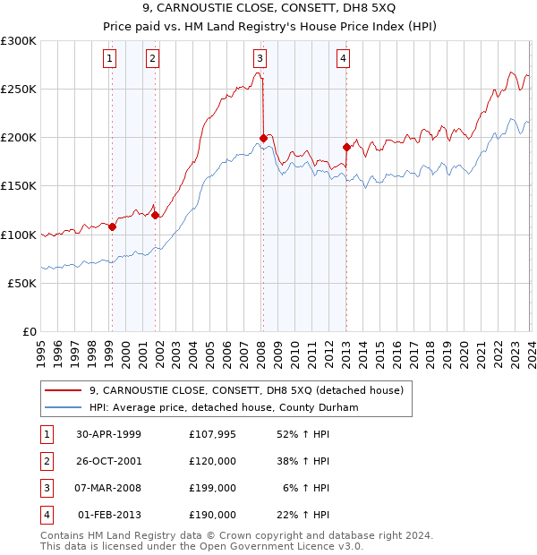 9, CARNOUSTIE CLOSE, CONSETT, DH8 5XQ: Price paid vs HM Land Registry's House Price Index