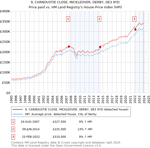 9, CARNOUSTIE CLOSE, MICKLEOVER, DERBY, DE3 9YD: Price paid vs HM Land Registry's House Price Index
