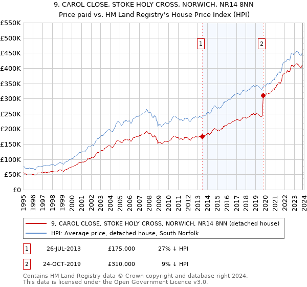 9, CAROL CLOSE, STOKE HOLY CROSS, NORWICH, NR14 8NN: Price paid vs HM Land Registry's House Price Index