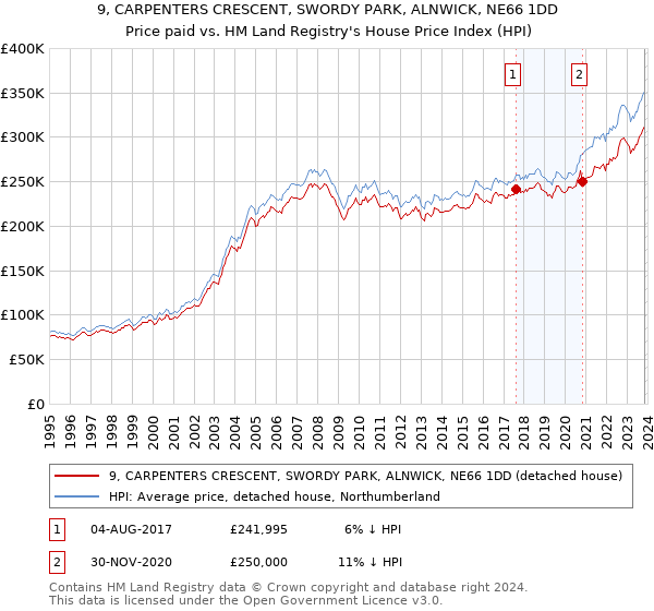 9, CARPENTERS CRESCENT, SWORDY PARK, ALNWICK, NE66 1DD: Price paid vs HM Land Registry's House Price Index