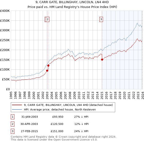 9, CARR GATE, BILLINGHAY, LINCOLN, LN4 4HD: Price paid vs HM Land Registry's House Price Index