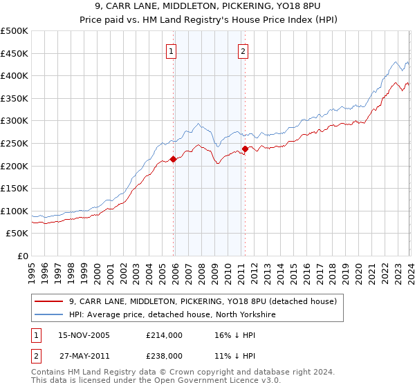 9, CARR LANE, MIDDLETON, PICKERING, YO18 8PU: Price paid vs HM Land Registry's House Price Index