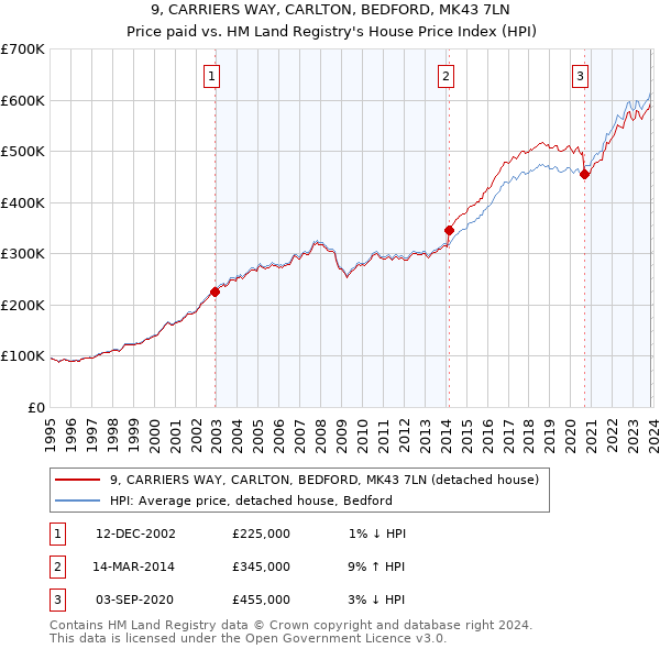 9, CARRIERS WAY, CARLTON, BEDFORD, MK43 7LN: Price paid vs HM Land Registry's House Price Index