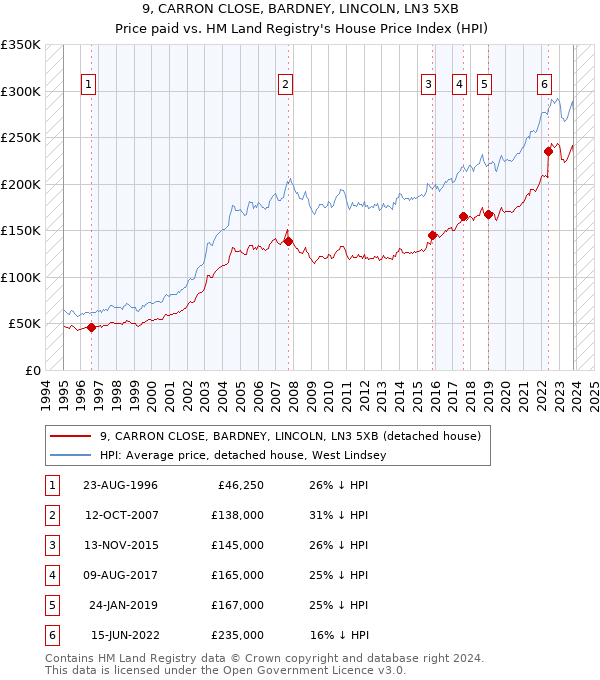 9, CARRON CLOSE, BARDNEY, LINCOLN, LN3 5XB: Price paid vs HM Land Registry's House Price Index