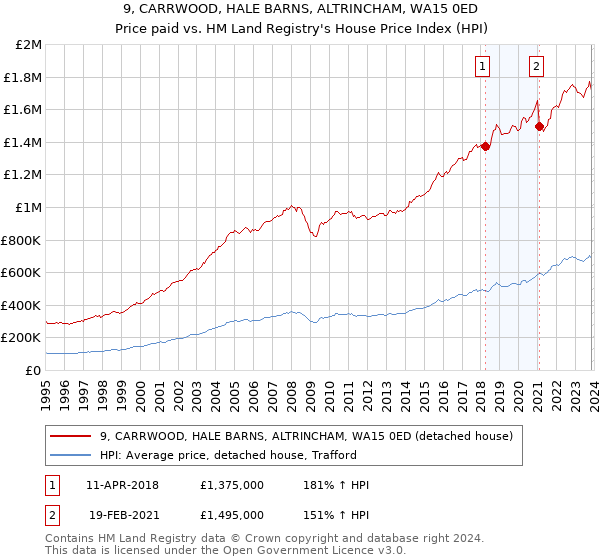 9, CARRWOOD, HALE BARNS, ALTRINCHAM, WA15 0ED: Price paid vs HM Land Registry's House Price Index