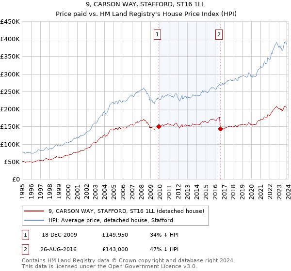 9, CARSON WAY, STAFFORD, ST16 1LL: Price paid vs HM Land Registry's House Price Index