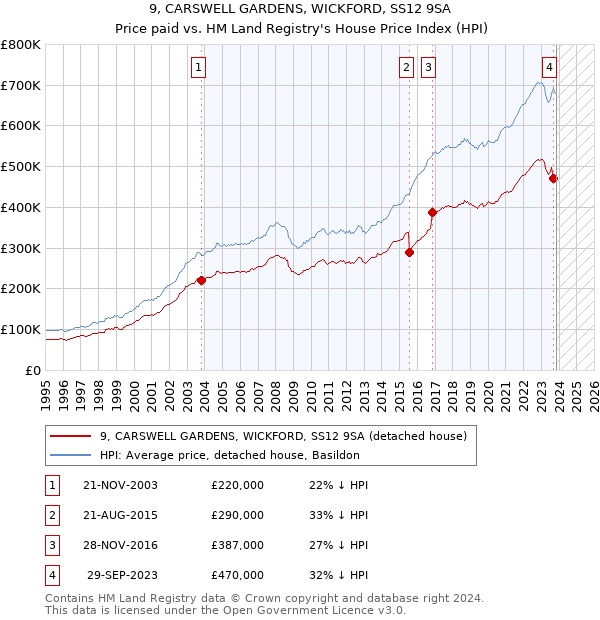 9, CARSWELL GARDENS, WICKFORD, SS12 9SA: Price paid vs HM Land Registry's House Price Index