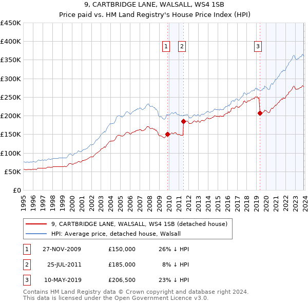 9, CARTBRIDGE LANE, WALSALL, WS4 1SB: Price paid vs HM Land Registry's House Price Index