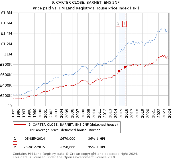 9, CARTER CLOSE, BARNET, EN5 2NF: Price paid vs HM Land Registry's House Price Index
