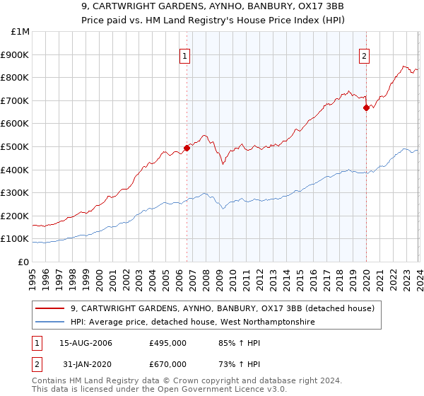 9, CARTWRIGHT GARDENS, AYNHO, BANBURY, OX17 3BB: Price paid vs HM Land Registry's House Price Index