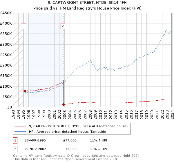 9, CARTWRIGHT STREET, HYDE, SK14 4FH: Price paid vs HM Land Registry's House Price Index