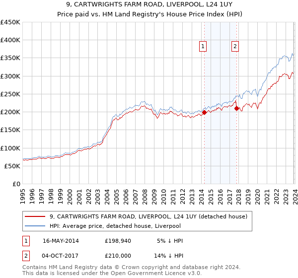 9, CARTWRIGHTS FARM ROAD, LIVERPOOL, L24 1UY: Price paid vs HM Land Registry's House Price Index