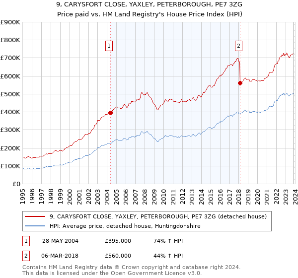 9, CARYSFORT CLOSE, YAXLEY, PETERBOROUGH, PE7 3ZG: Price paid vs HM Land Registry's House Price Index