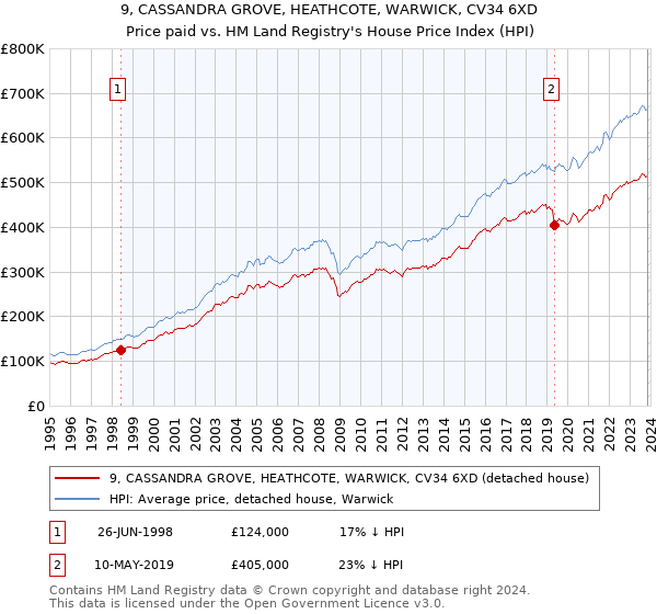 9, CASSANDRA GROVE, HEATHCOTE, WARWICK, CV34 6XD: Price paid vs HM Land Registry's House Price Index