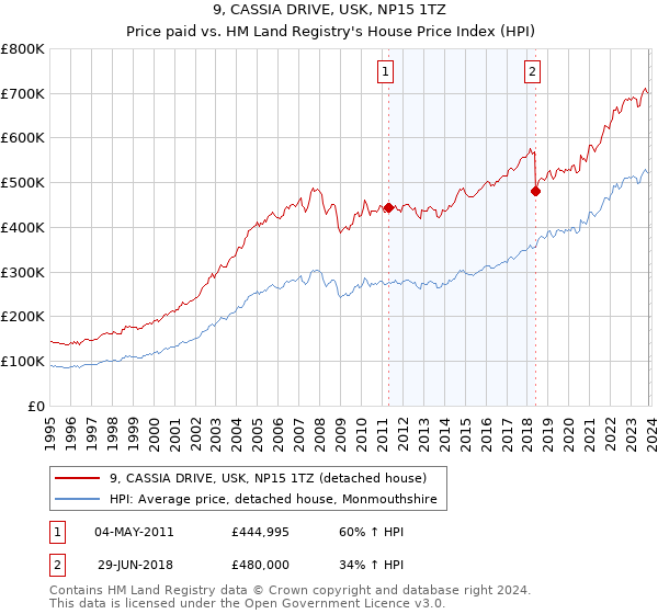 9, CASSIA DRIVE, USK, NP15 1TZ: Price paid vs HM Land Registry's House Price Index