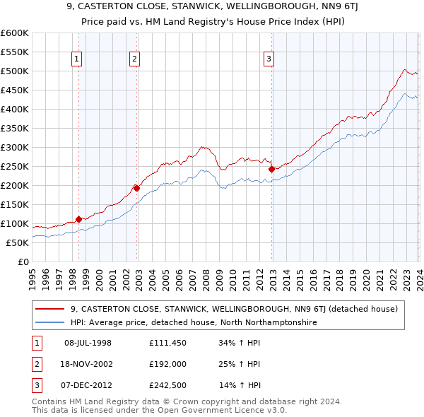 9, CASTERTON CLOSE, STANWICK, WELLINGBOROUGH, NN9 6TJ: Price paid vs HM Land Registry's House Price Index