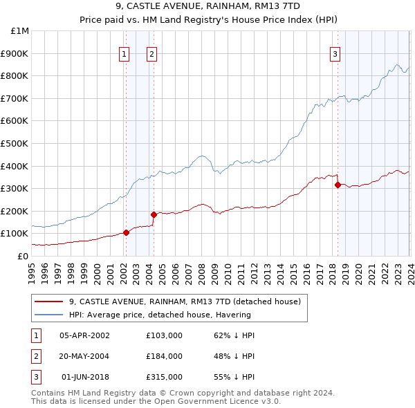 9, CASTLE AVENUE, RAINHAM, RM13 7TD: Price paid vs HM Land Registry's House Price Index