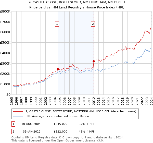 9, CASTLE CLOSE, BOTTESFORD, NOTTINGHAM, NG13 0EH: Price paid vs HM Land Registry's House Price Index