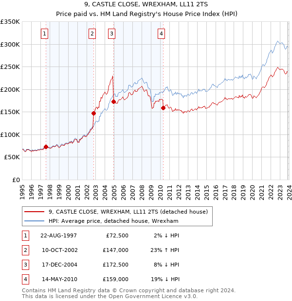 9, CASTLE CLOSE, WREXHAM, LL11 2TS: Price paid vs HM Land Registry's House Price Index