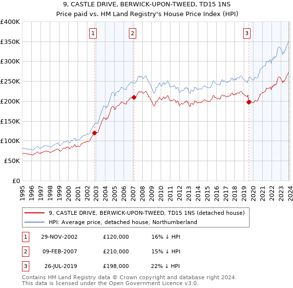 9, CASTLE DRIVE, BERWICK-UPON-TWEED, TD15 1NS: Price paid vs HM Land Registry's House Price Index