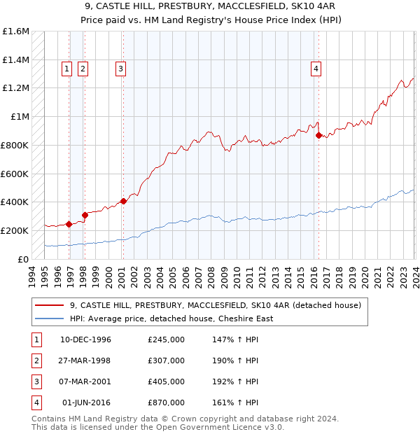 9, CASTLE HILL, PRESTBURY, MACCLESFIELD, SK10 4AR: Price paid vs HM Land Registry's House Price Index