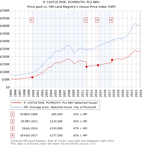 9, CASTLE RISE, PLYMOUTH, PL3 6BH: Price paid vs HM Land Registry's House Price Index