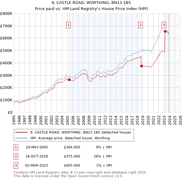 9, CASTLE ROAD, WORTHING, BN13 1BS: Price paid vs HM Land Registry's House Price Index