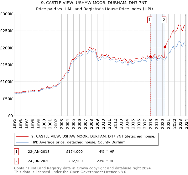 9, CASTLE VIEW, USHAW MOOR, DURHAM, DH7 7NT: Price paid vs HM Land Registry's House Price Index