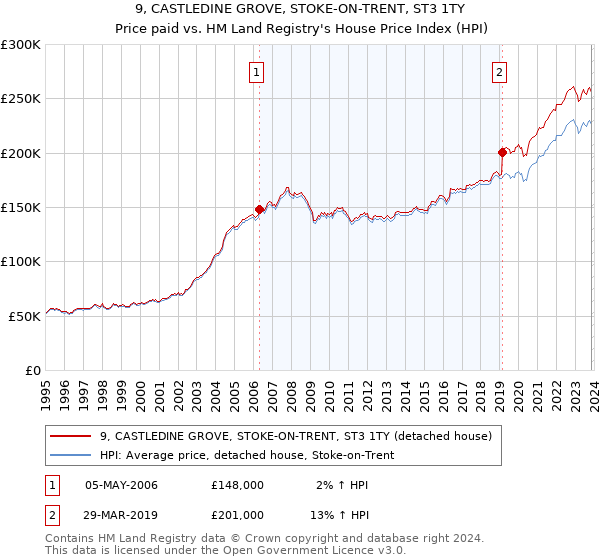 9, CASTLEDINE GROVE, STOKE-ON-TRENT, ST3 1TY: Price paid vs HM Land Registry's House Price Index