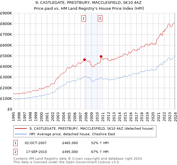 9, CASTLEGATE, PRESTBURY, MACCLESFIELD, SK10 4AZ: Price paid vs HM Land Registry's House Price Index
