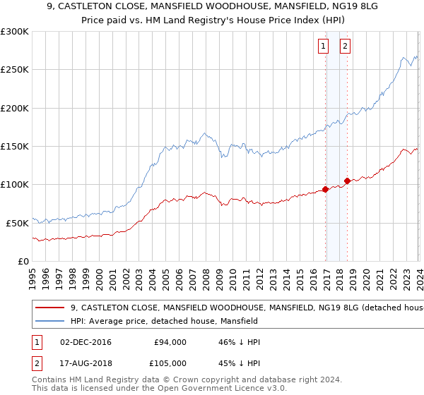 9, CASTLETON CLOSE, MANSFIELD WOODHOUSE, MANSFIELD, NG19 8LG: Price paid vs HM Land Registry's House Price Index